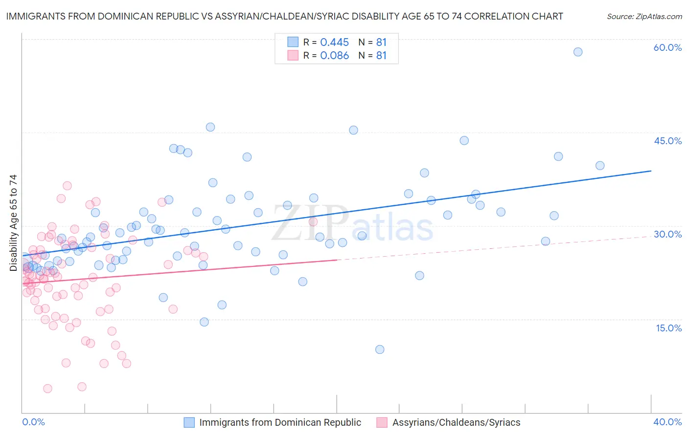 Immigrants from Dominican Republic vs Assyrian/Chaldean/Syriac Disability Age 65 to 74