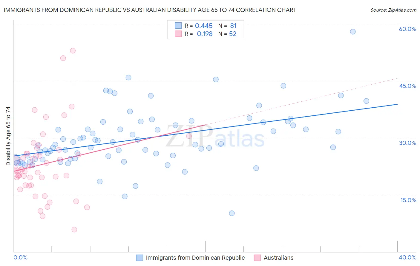 Immigrants from Dominican Republic vs Australian Disability Age 65 to 74