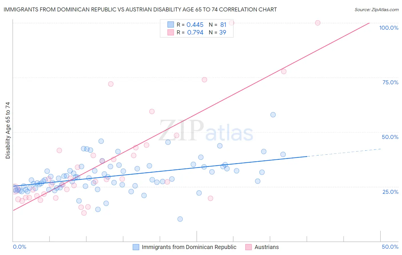 Immigrants from Dominican Republic vs Austrian Disability Age 65 to 74