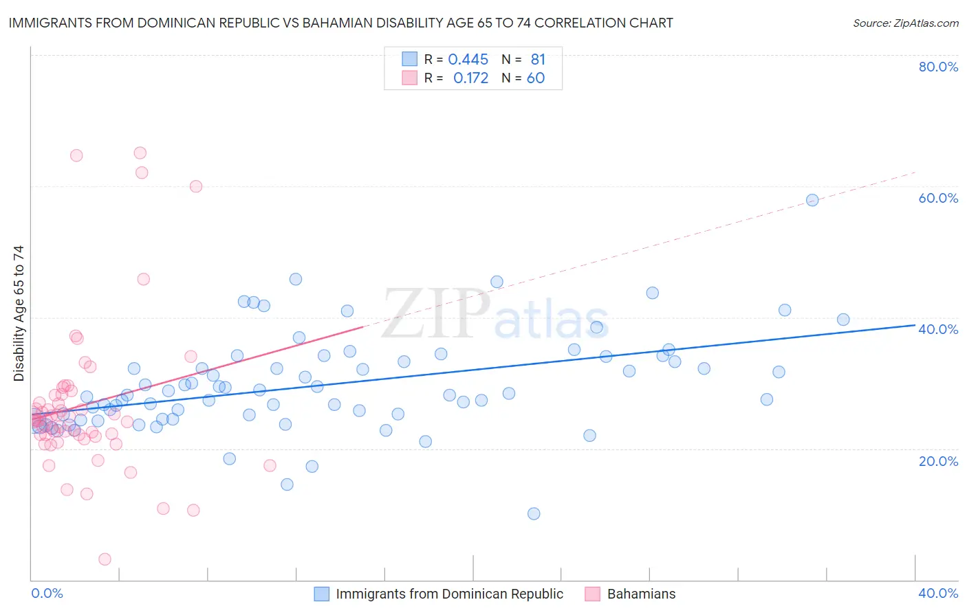 Immigrants from Dominican Republic vs Bahamian Disability Age 65 to 74