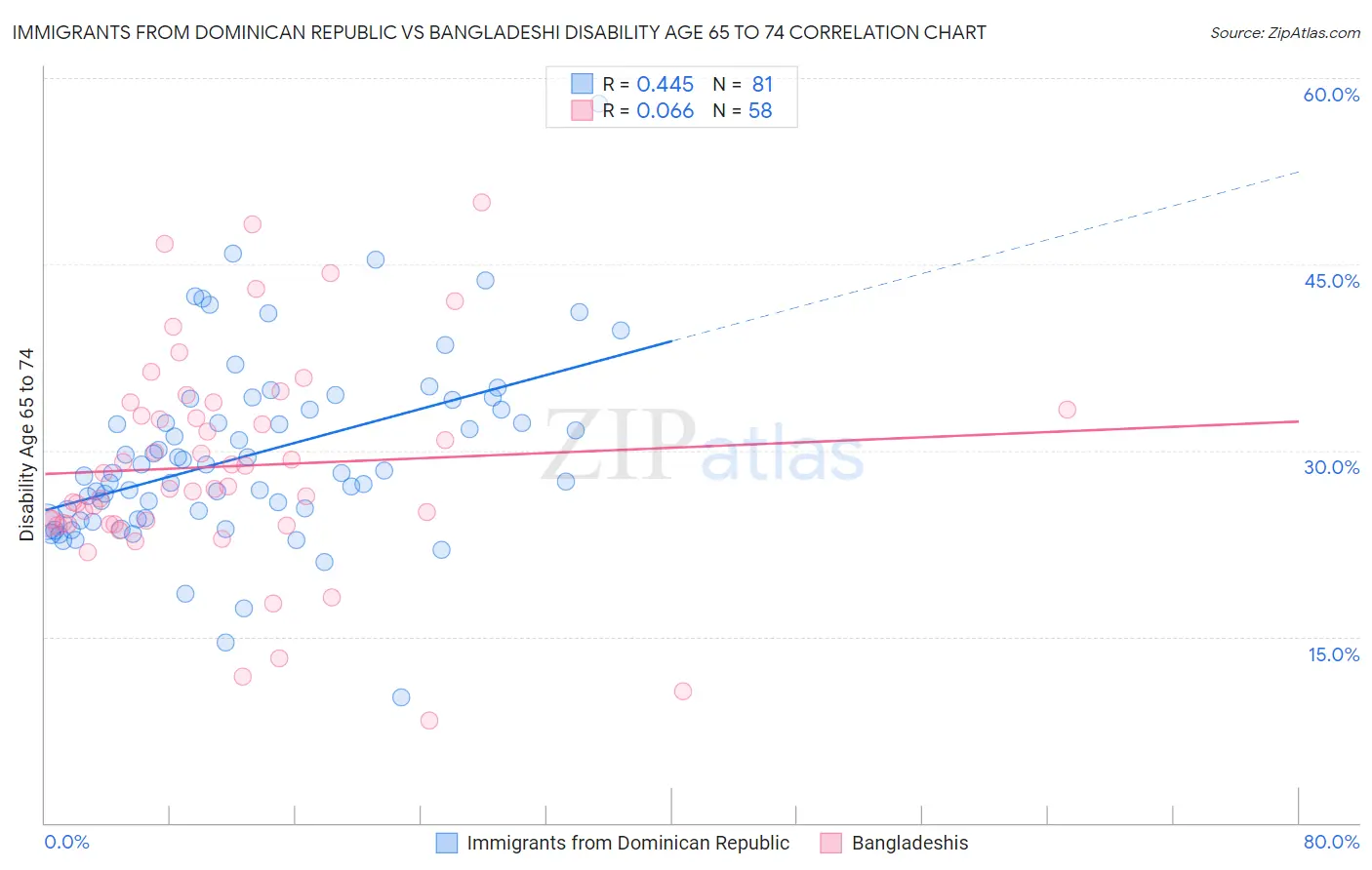 Immigrants from Dominican Republic vs Bangladeshi Disability Age 65 to 74