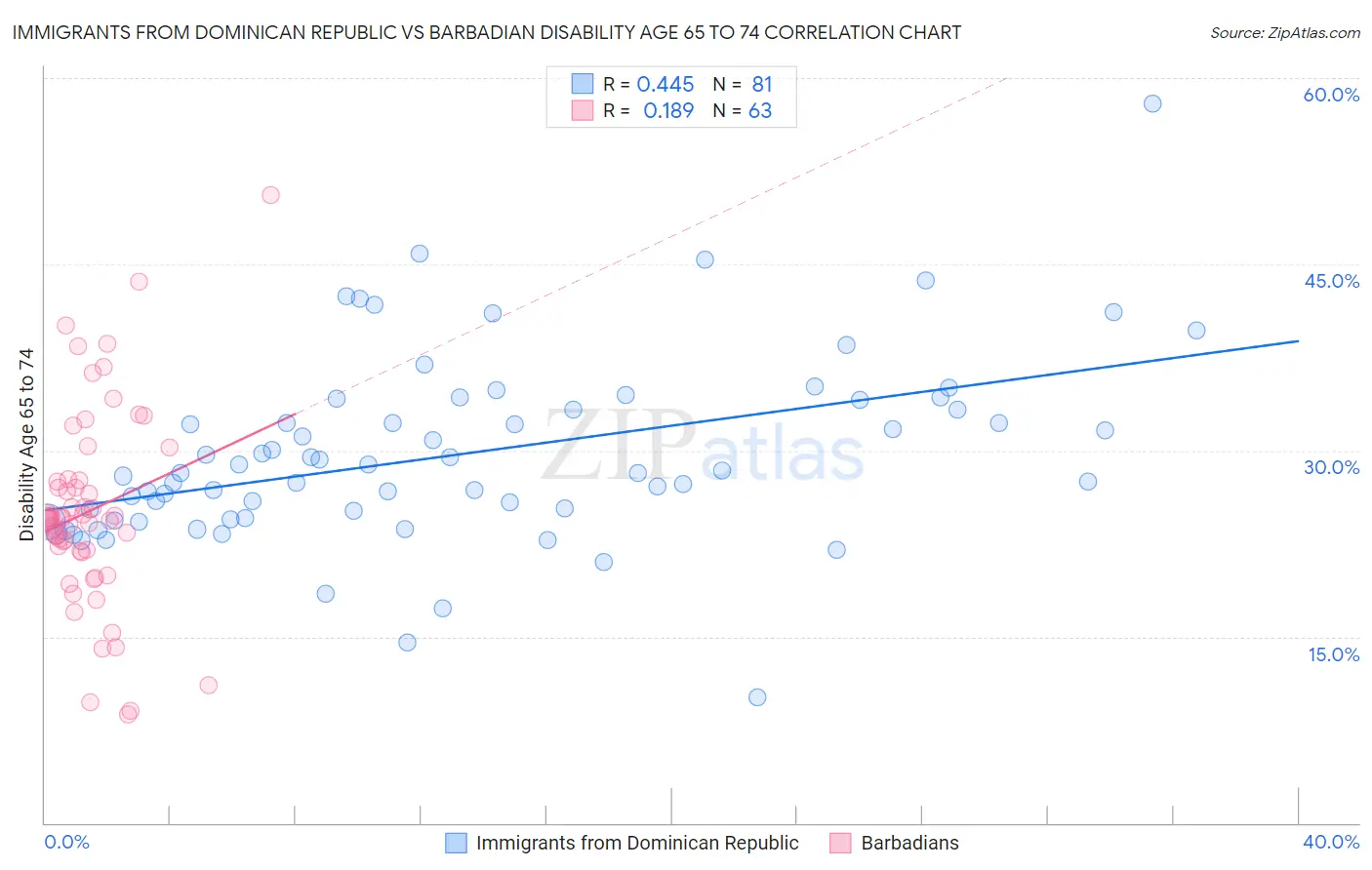 Immigrants from Dominican Republic vs Barbadian Disability Age 65 to 74