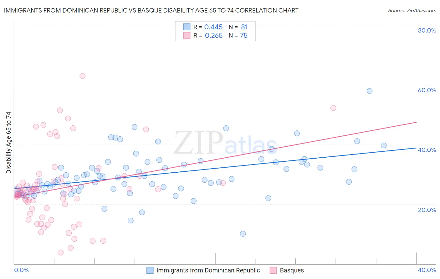 Immigrants from Dominican Republic vs Basque Disability Age 65 to 74