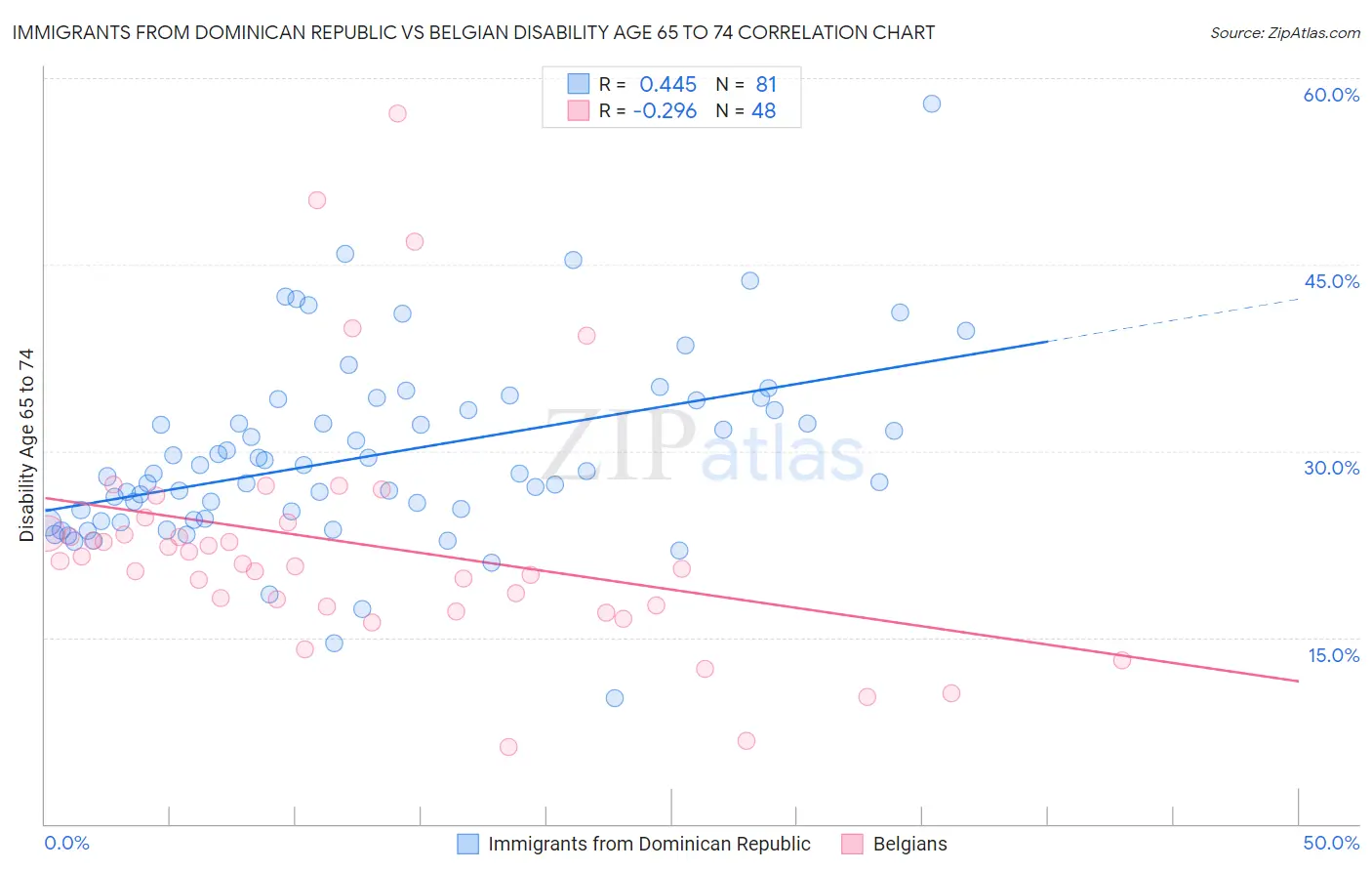 Immigrants from Dominican Republic vs Belgian Disability Age 65 to 74