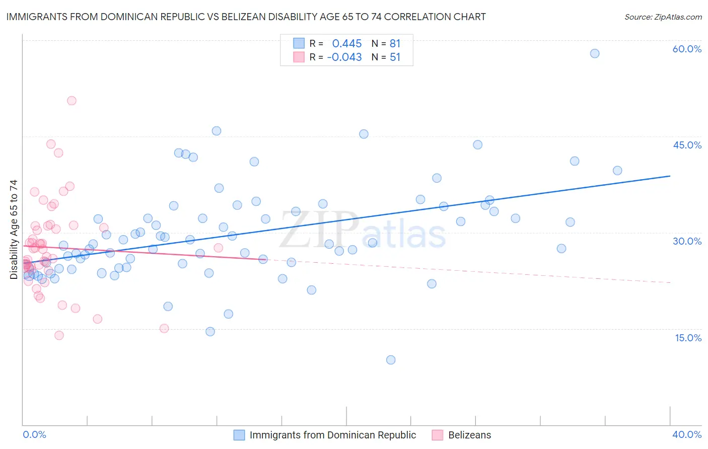 Immigrants from Dominican Republic vs Belizean Disability Age 65 to 74