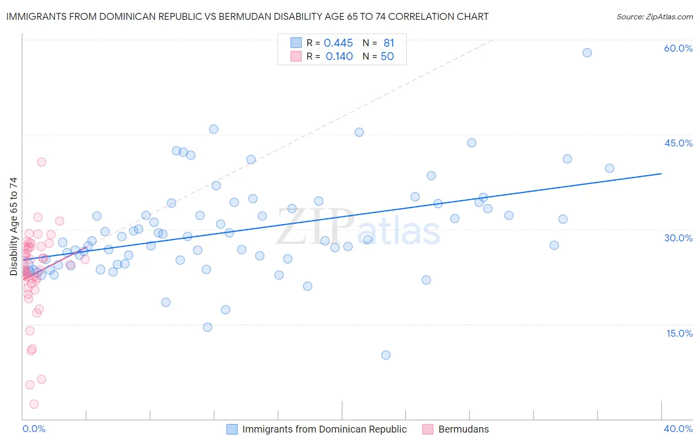 Immigrants from Dominican Republic vs Bermudan Disability Age 65 to 74