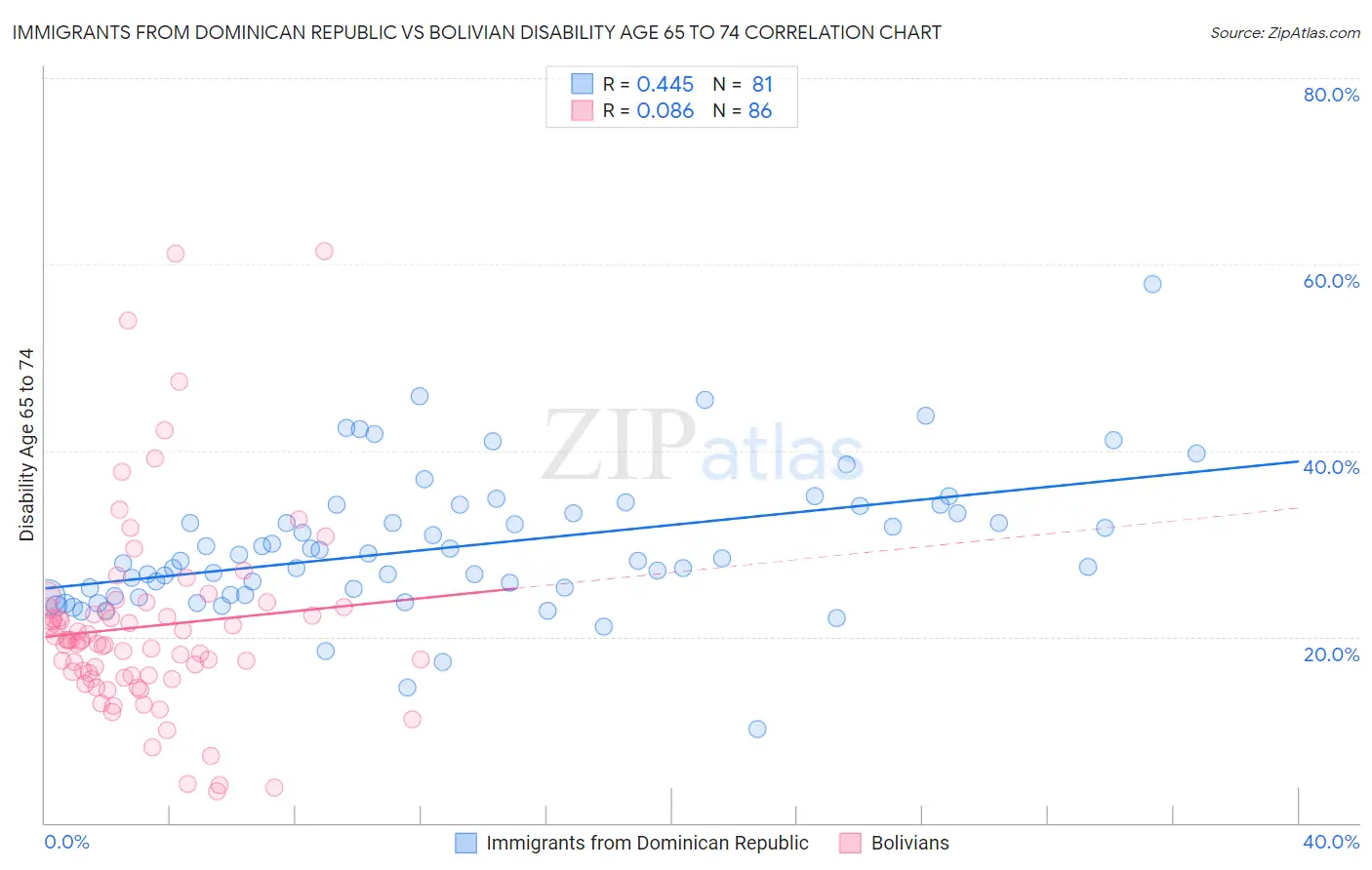 Immigrants from Dominican Republic vs Bolivian Disability Age 65 to 74