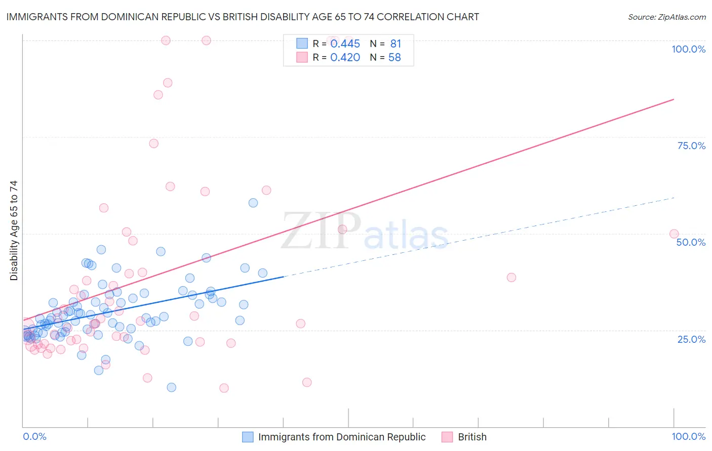 Immigrants from Dominican Republic vs British Disability Age 65 to 74