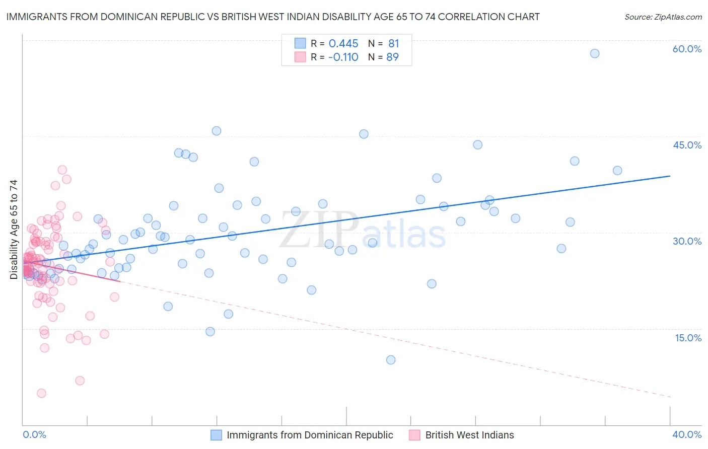 Immigrants from Dominican Republic vs British West Indian Disability Age 65 to 74