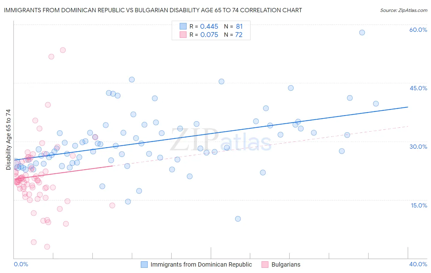 Immigrants from Dominican Republic vs Bulgarian Disability Age 65 to 74