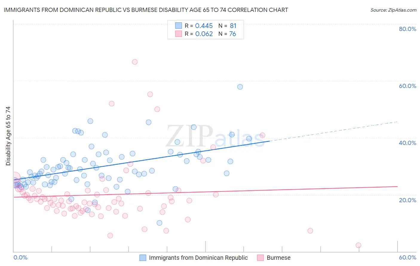 Immigrants from Dominican Republic vs Burmese Disability Age 65 to 74