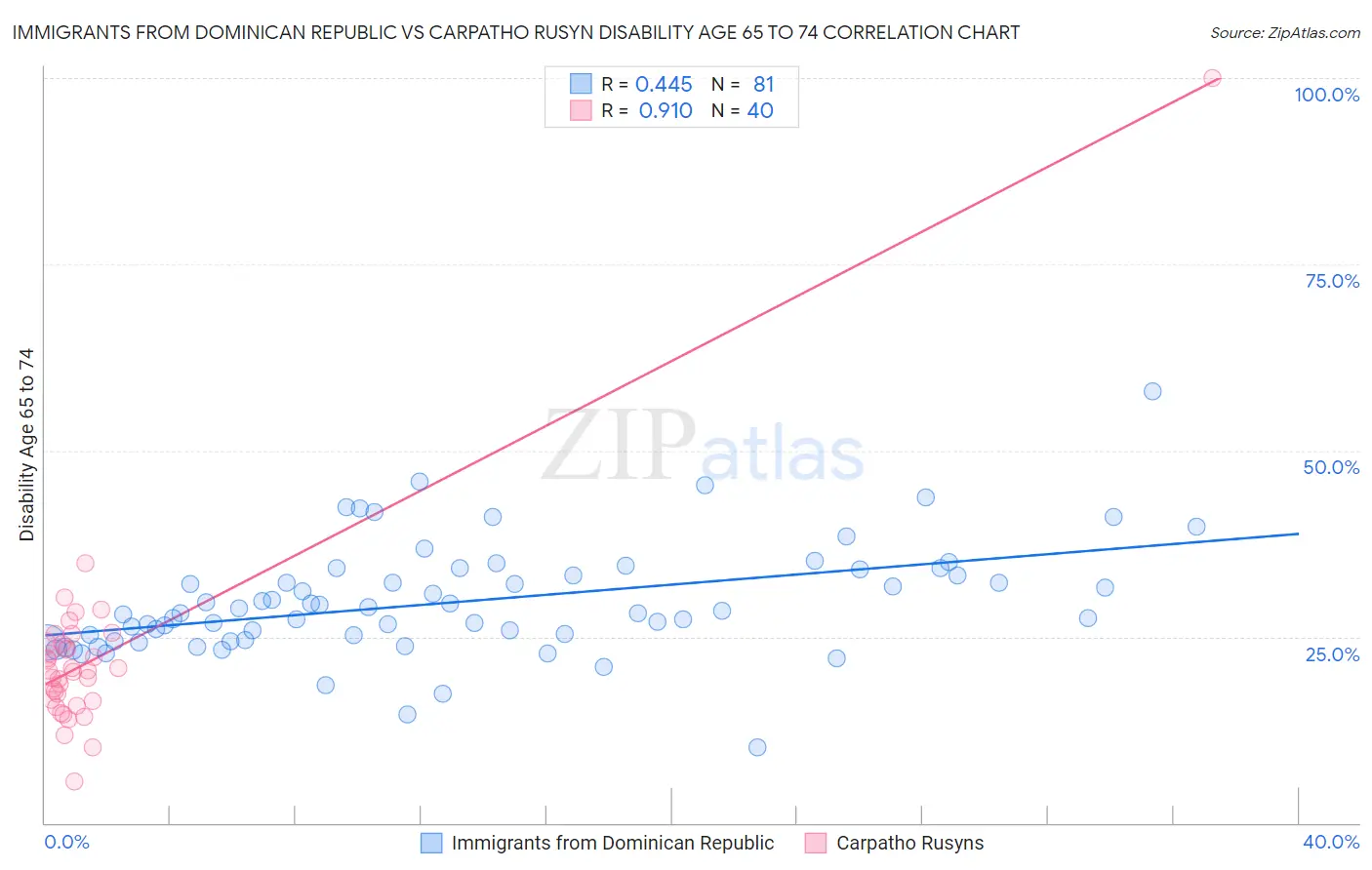 Immigrants from Dominican Republic vs Carpatho Rusyn Disability Age 65 to 74