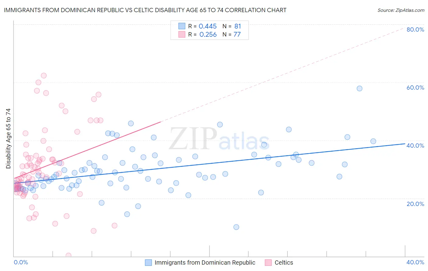 Immigrants from Dominican Republic vs Celtic Disability Age 65 to 74
