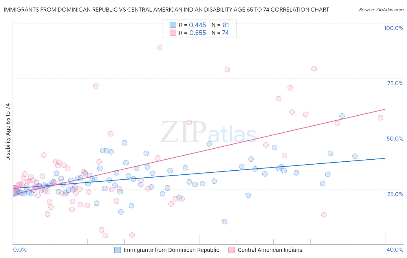 Immigrants from Dominican Republic vs Central American Indian Disability Age 65 to 74