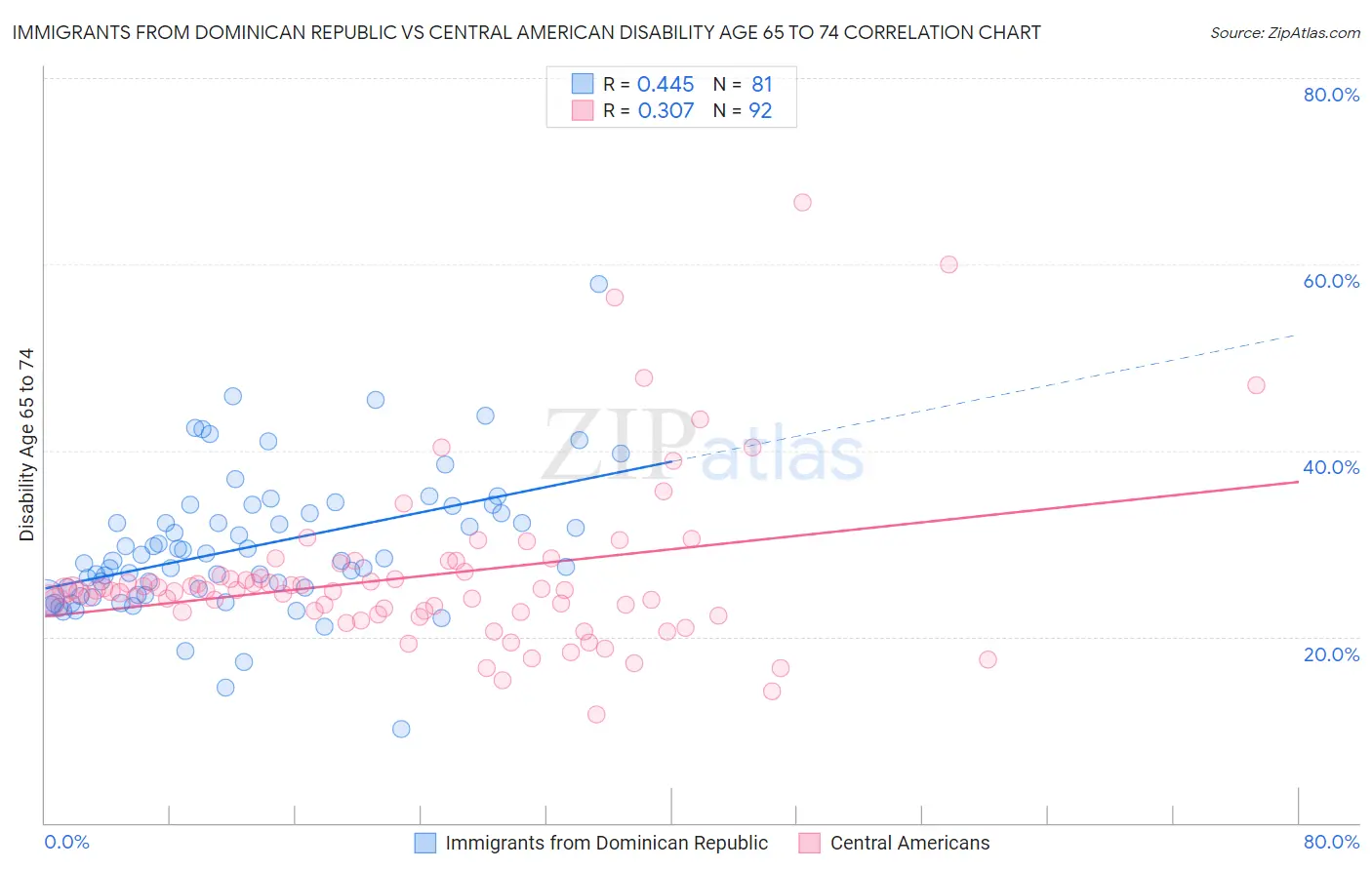 Immigrants from Dominican Republic vs Central American Disability Age 65 to 74