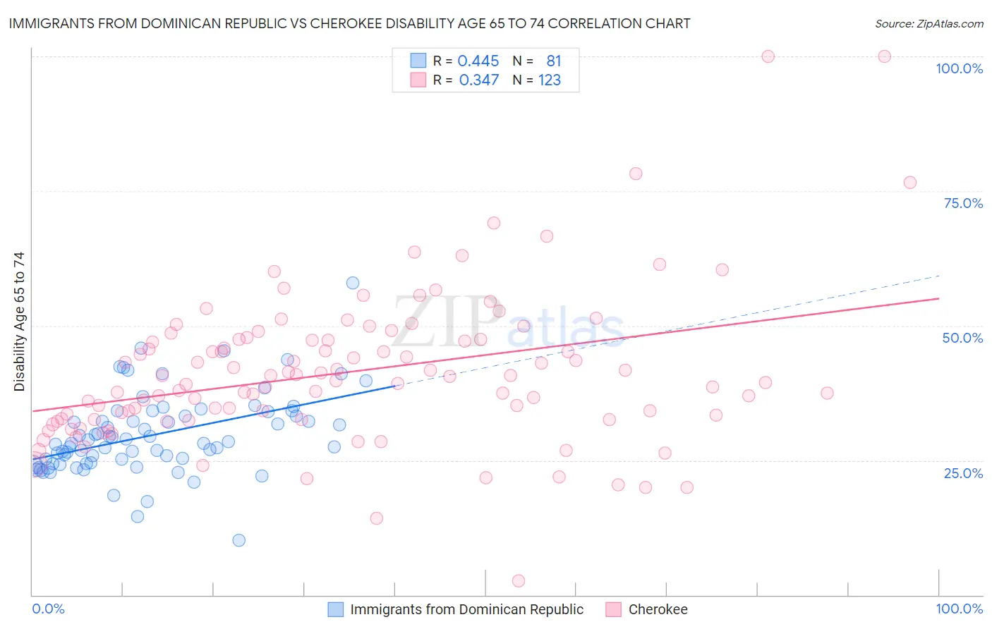 Immigrants from Dominican Republic vs Cherokee Disability Age 65 to 74