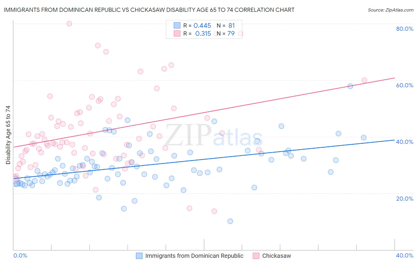 Immigrants from Dominican Republic vs Chickasaw Disability Age 65 to 74