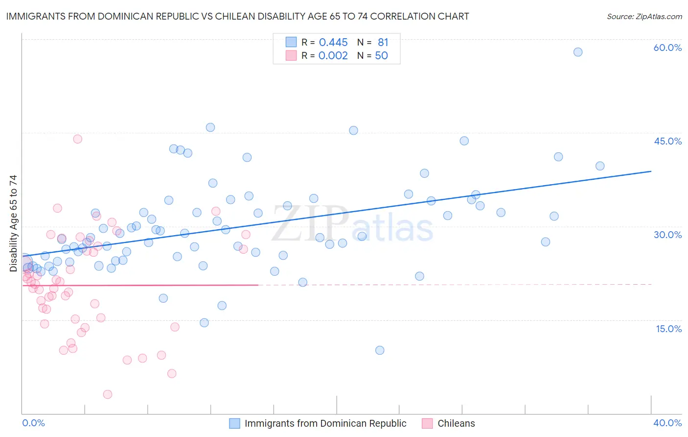 Immigrants from Dominican Republic vs Chilean Disability Age 65 to 74