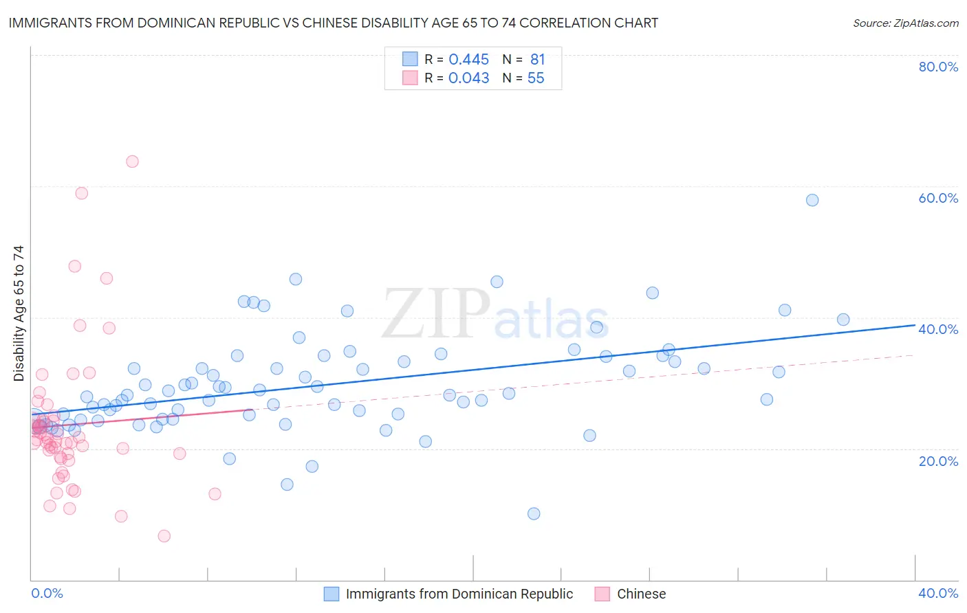 Immigrants from Dominican Republic vs Chinese Disability Age 65 to 74
