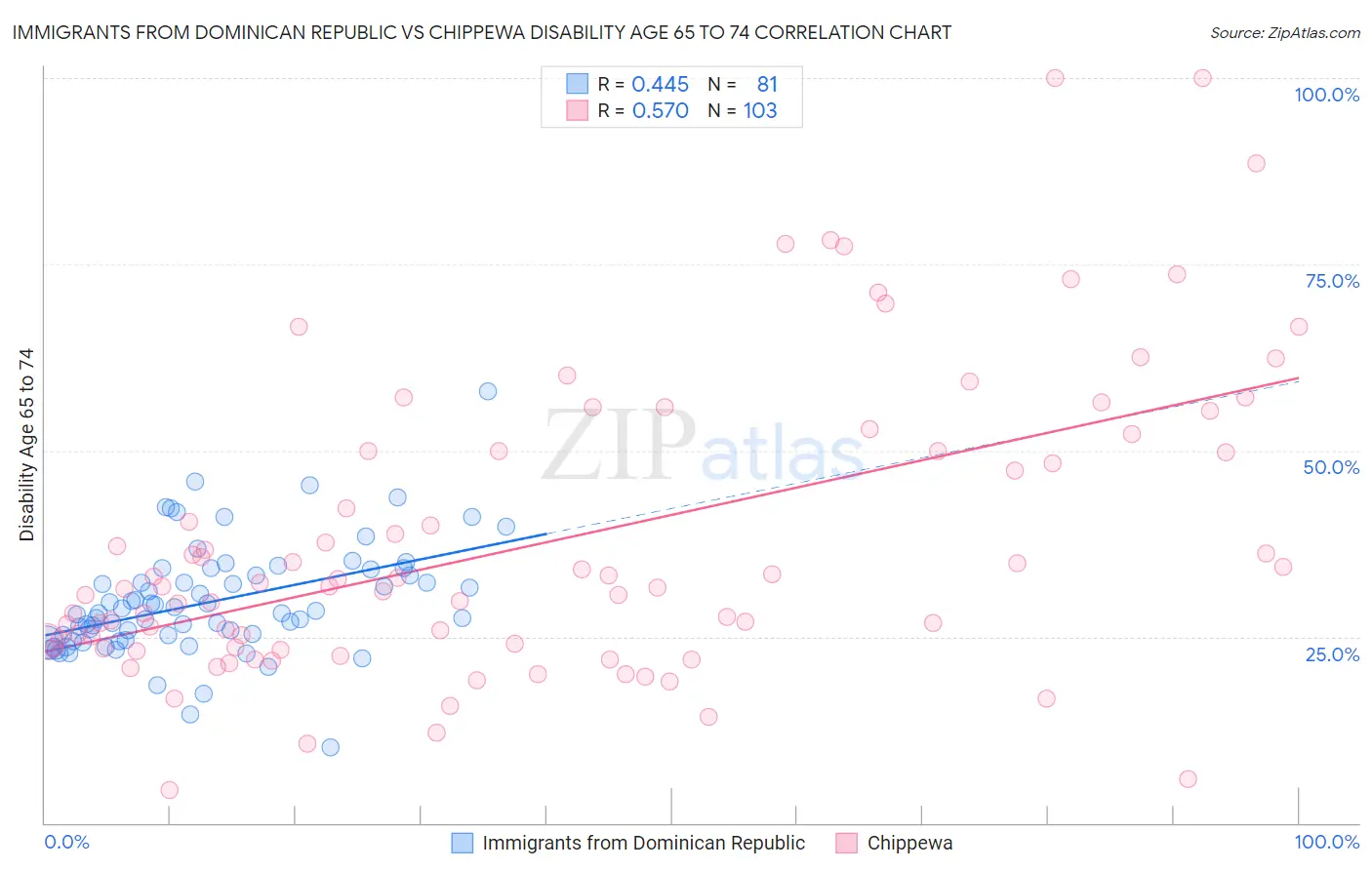 Immigrants from Dominican Republic vs Chippewa Disability Age 65 to 74