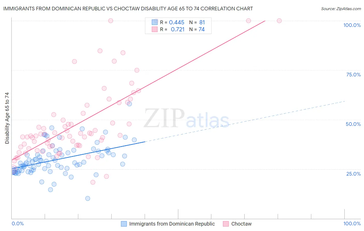Immigrants from Dominican Republic vs Choctaw Disability Age 65 to 74