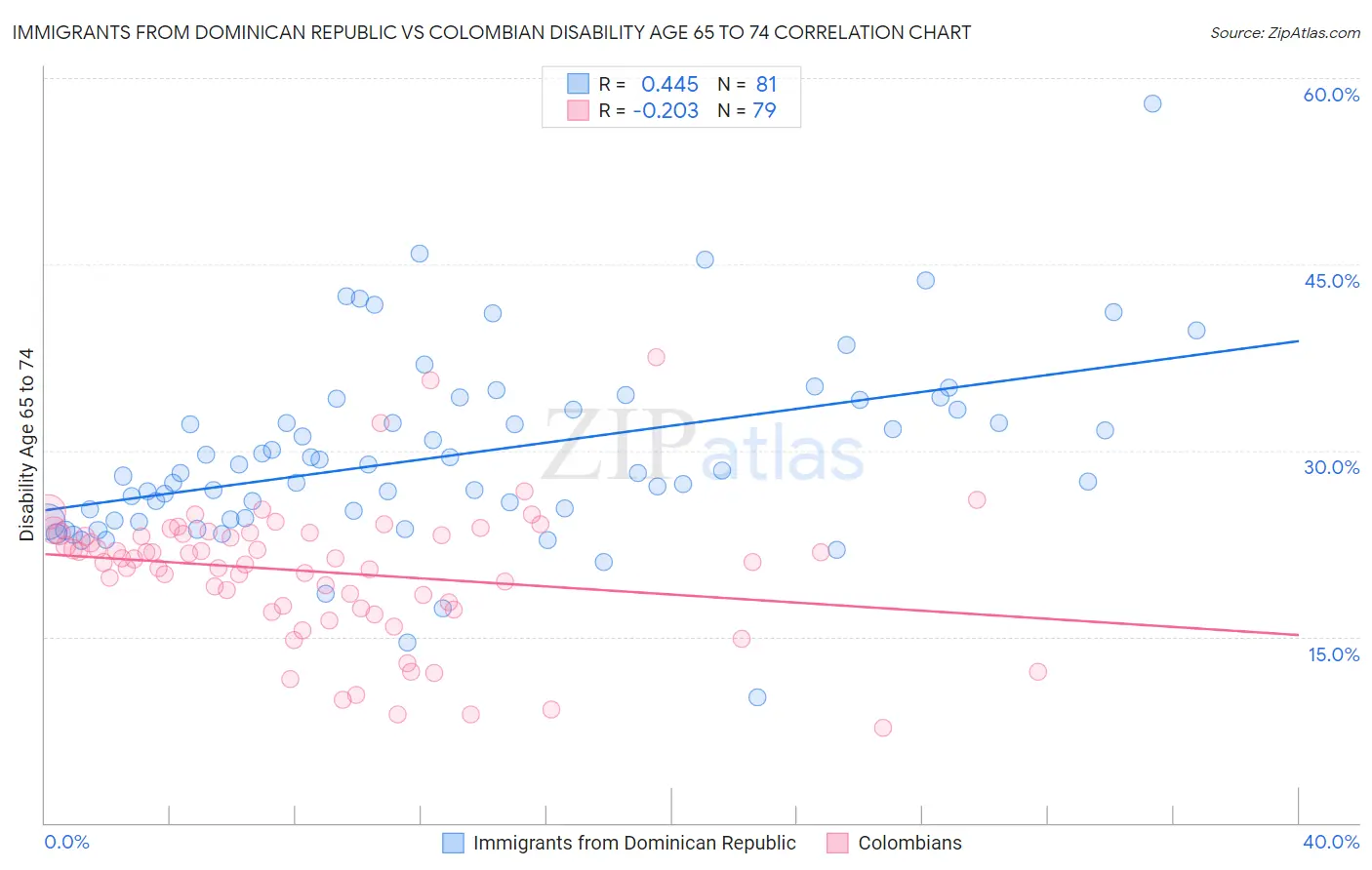 Immigrants from Dominican Republic vs Colombian Disability Age 65 to 74