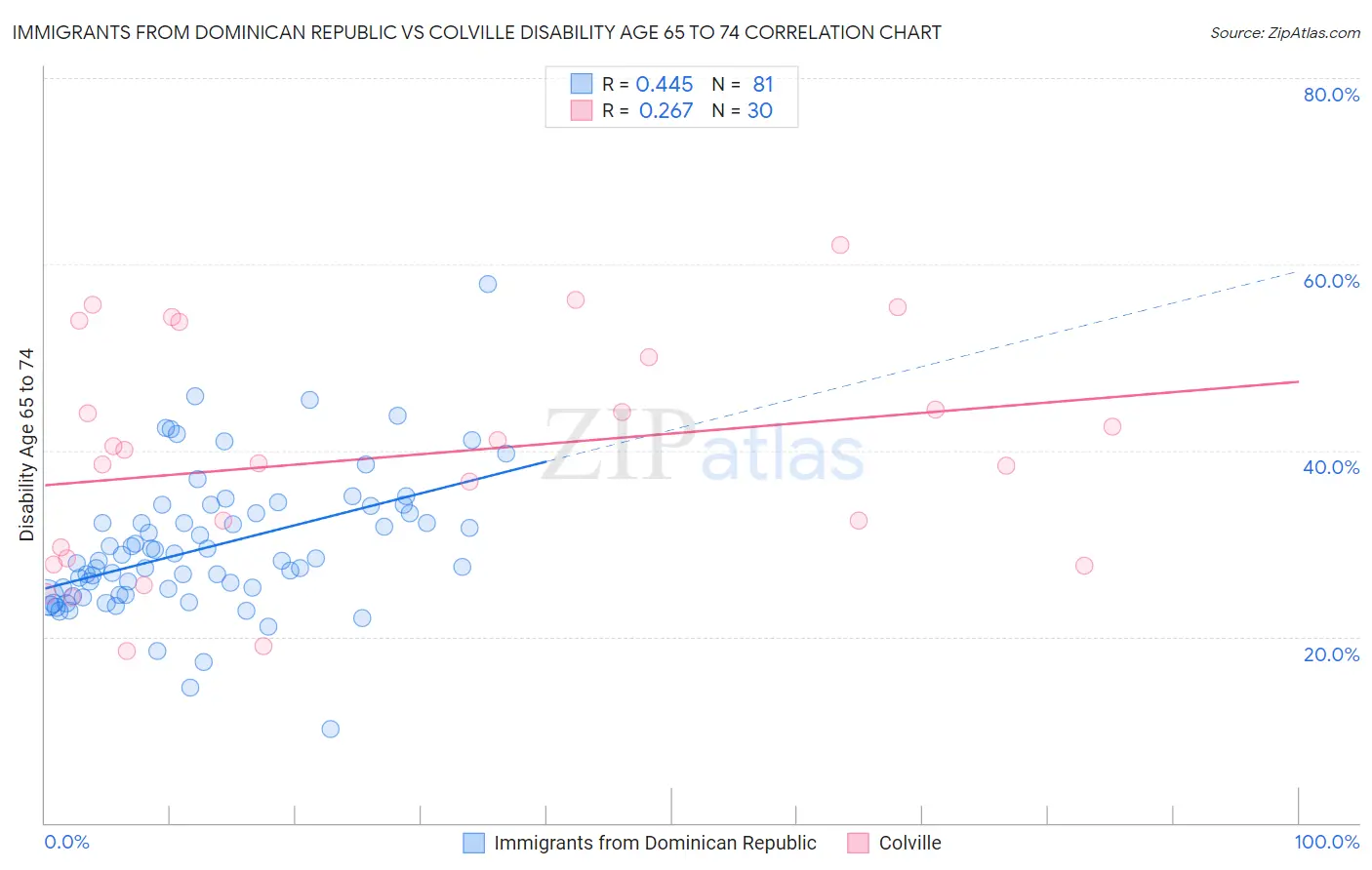 Immigrants from Dominican Republic vs Colville Disability Age 65 to 74