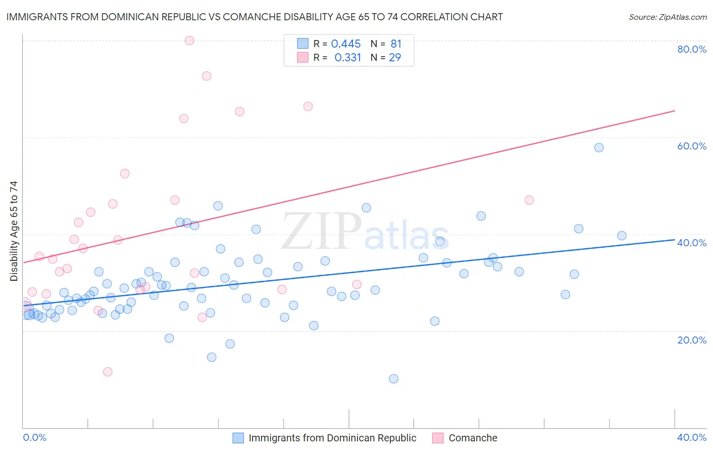 Immigrants from Dominican Republic vs Comanche Disability Age 65 to 74