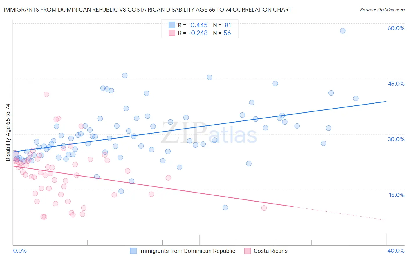 Immigrants from Dominican Republic vs Costa Rican Disability Age 65 to 74