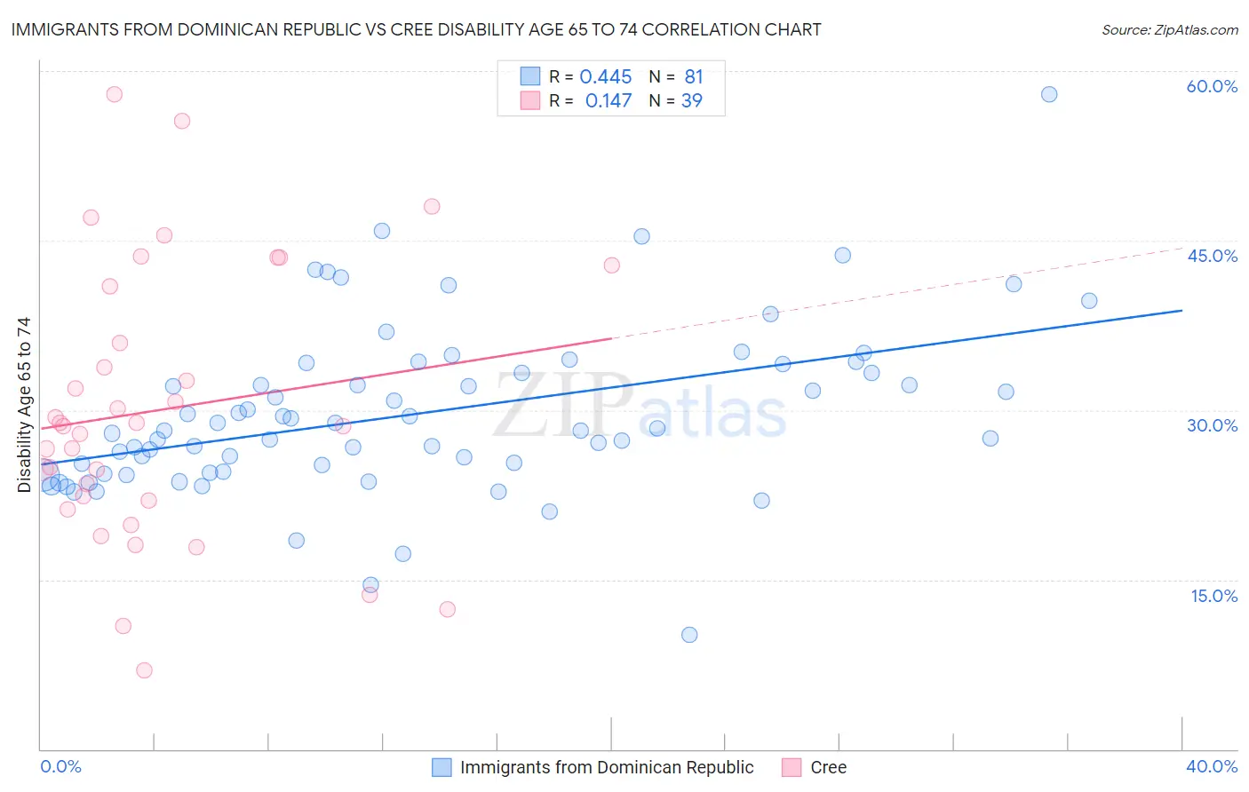 Immigrants from Dominican Republic vs Cree Disability Age 65 to 74