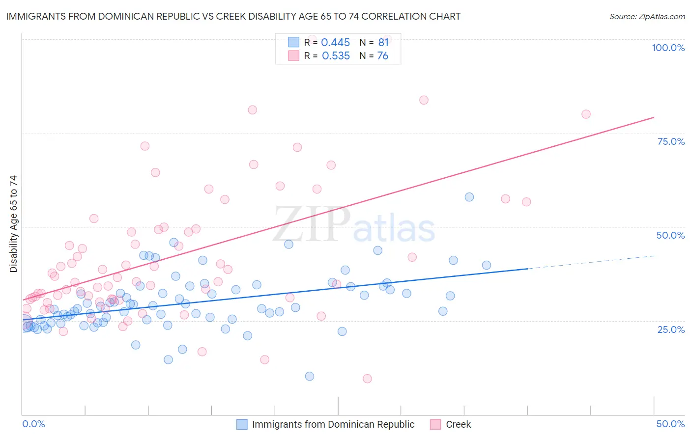 Immigrants from Dominican Republic vs Creek Disability Age 65 to 74
