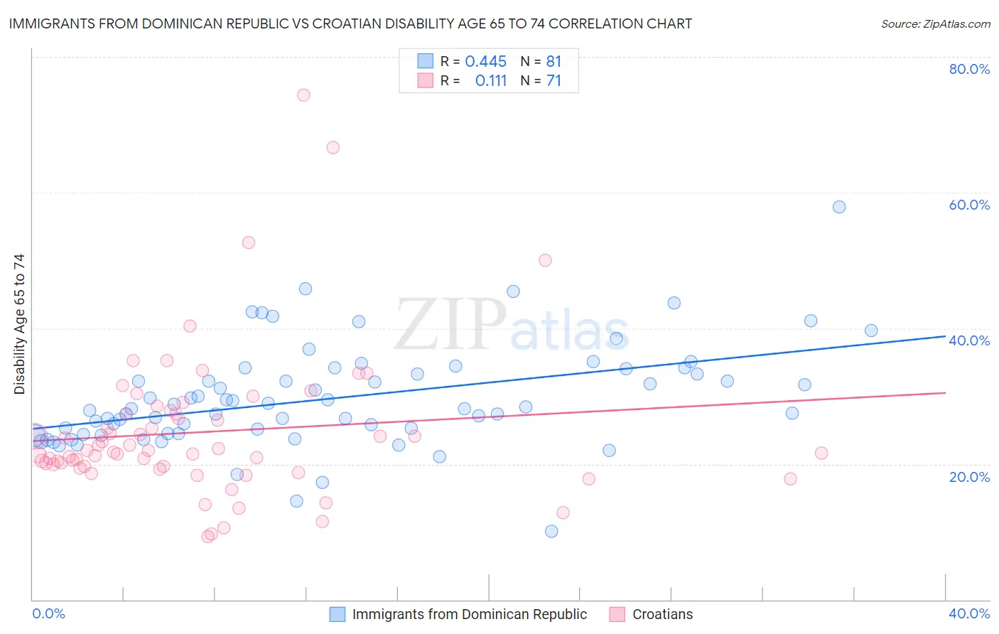 Immigrants from Dominican Republic vs Croatian Disability Age 65 to 74