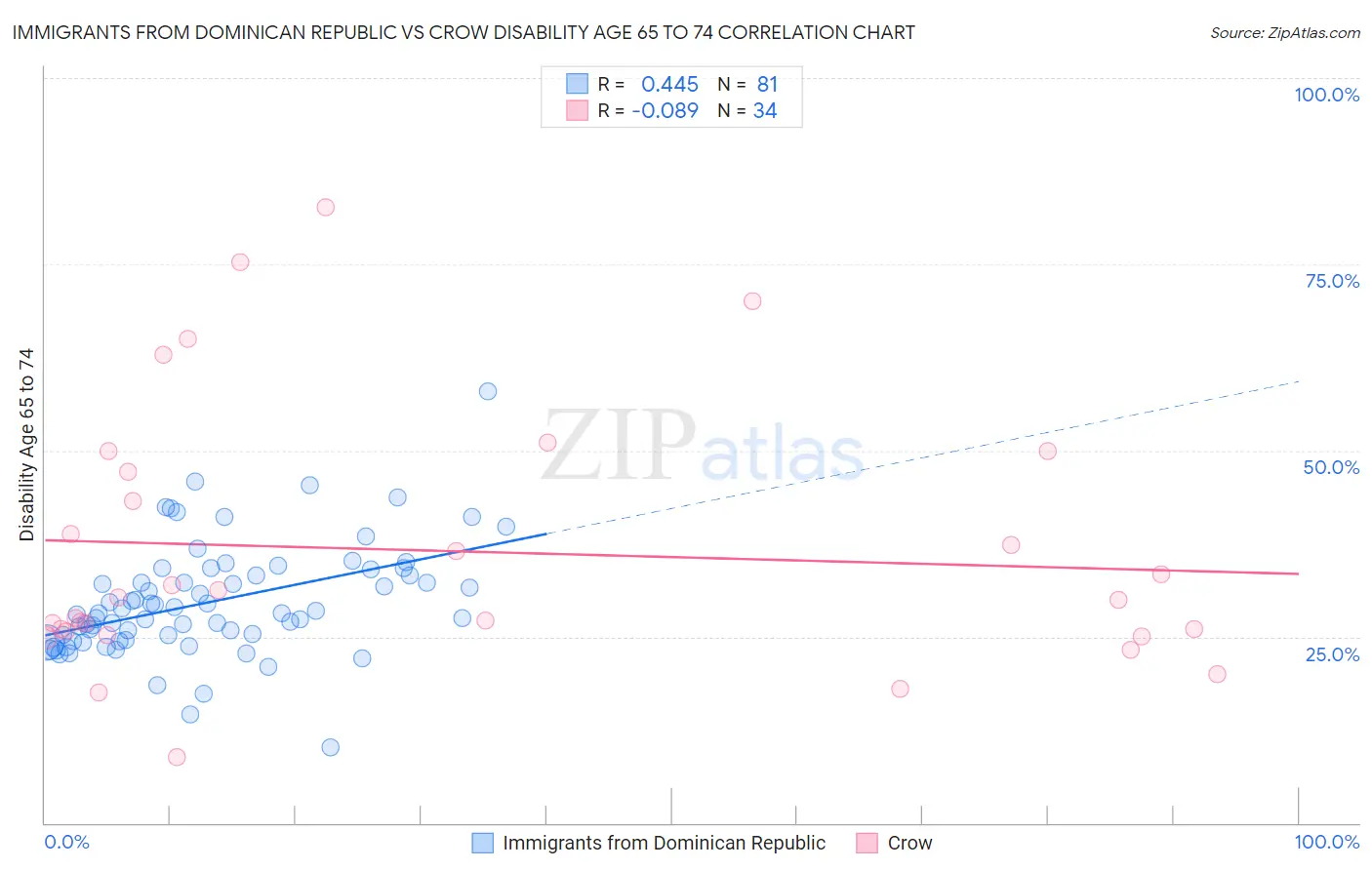 Immigrants from Dominican Republic vs Crow Disability Age 65 to 74