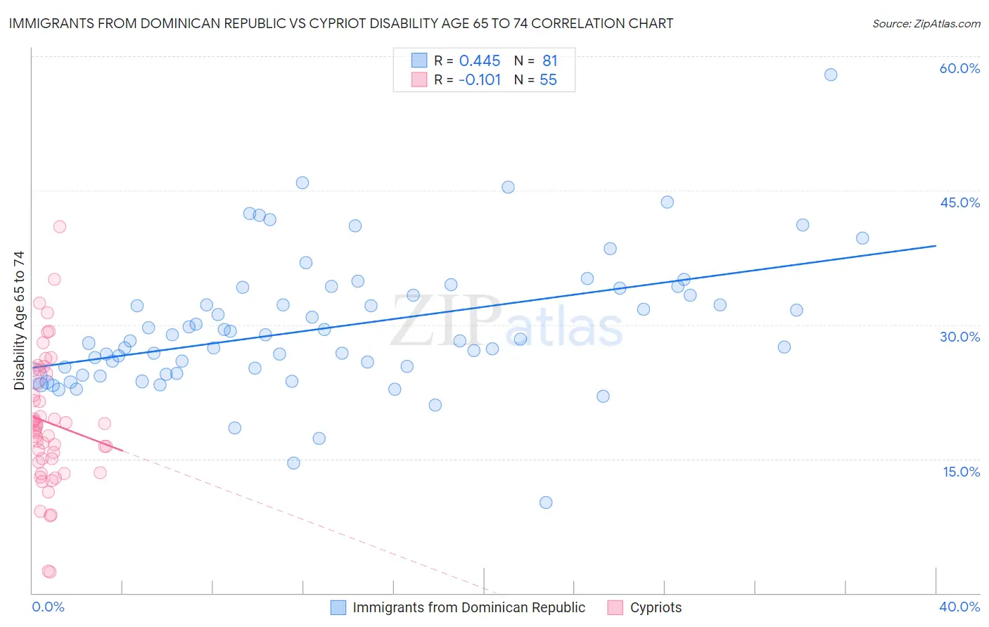 Immigrants from Dominican Republic vs Cypriot Disability Age 65 to 74