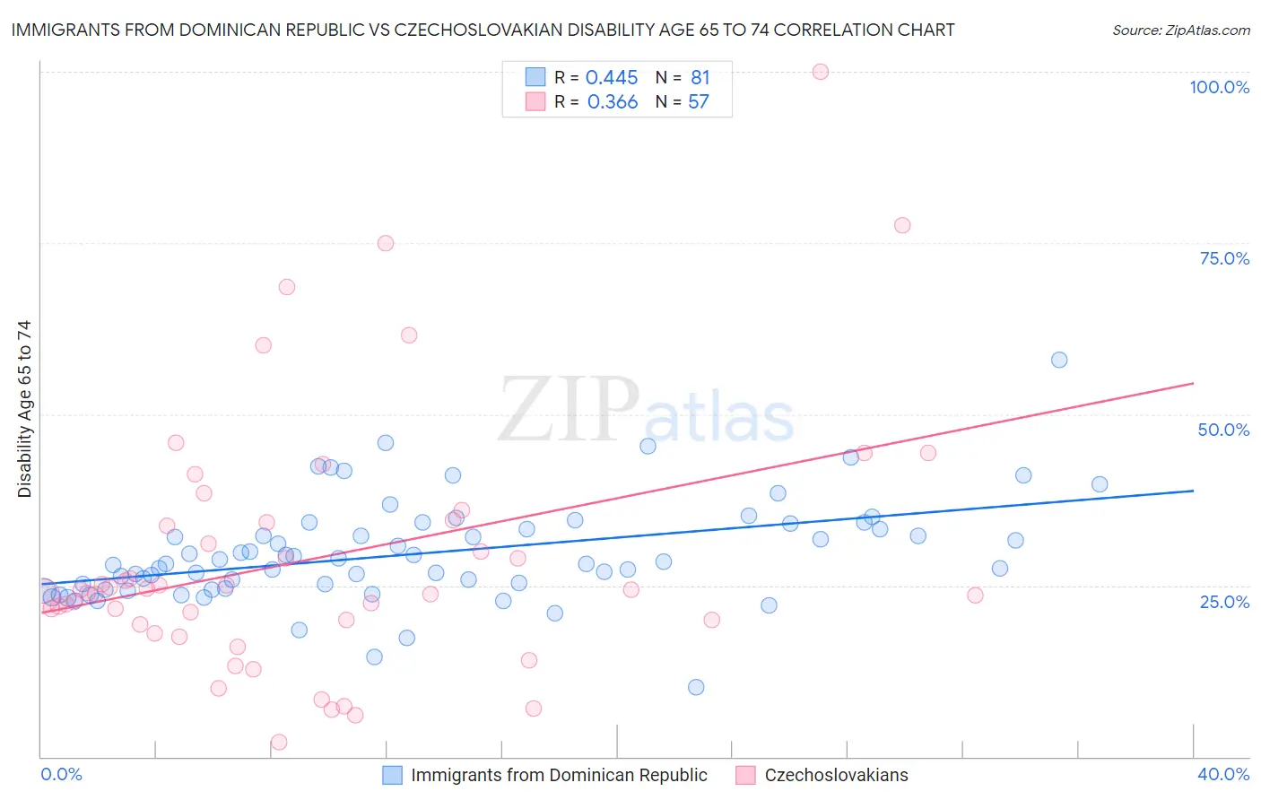 Immigrants from Dominican Republic vs Czechoslovakian Disability Age 65 to 74