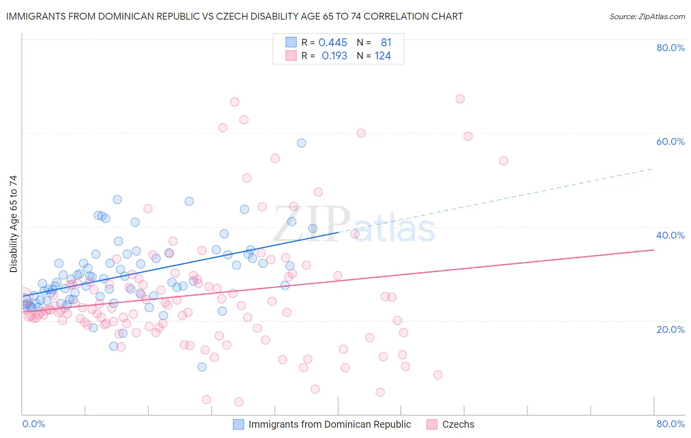 Immigrants from Dominican Republic vs Czech Disability Age 65 to 74