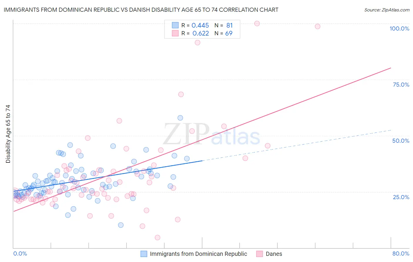 Immigrants from Dominican Republic vs Danish Disability Age 65 to 74