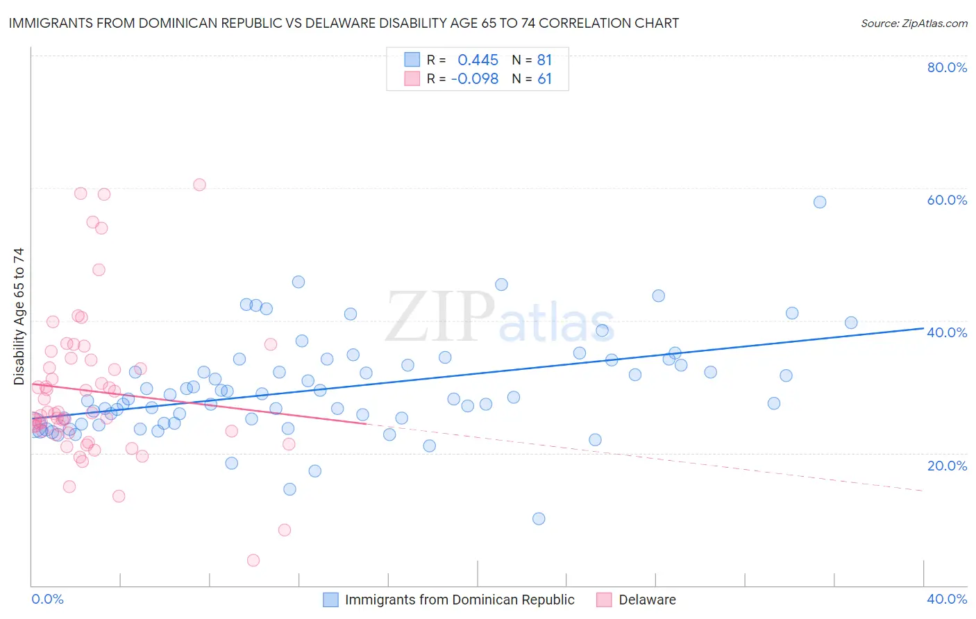 Immigrants from Dominican Republic vs Delaware Disability Age 65 to 74