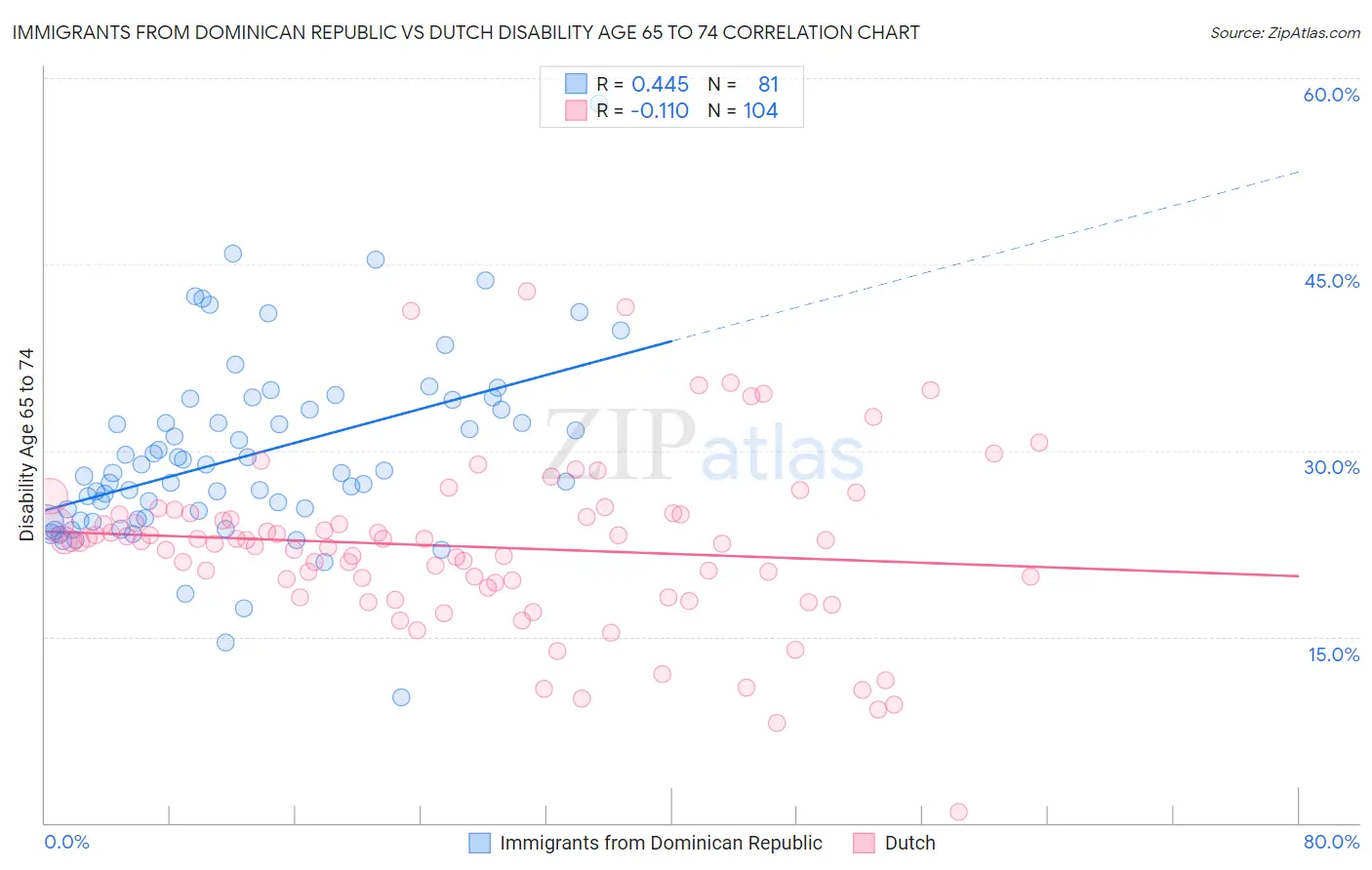Immigrants from Dominican Republic vs Dutch Disability Age 65 to 74