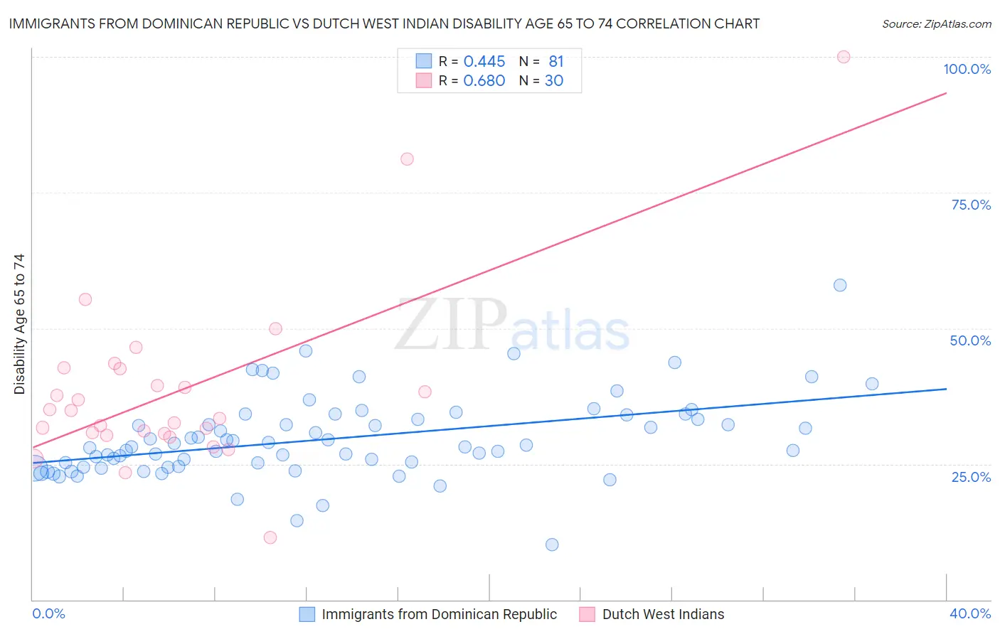 Immigrants from Dominican Republic vs Dutch West Indian Disability Age 65 to 74