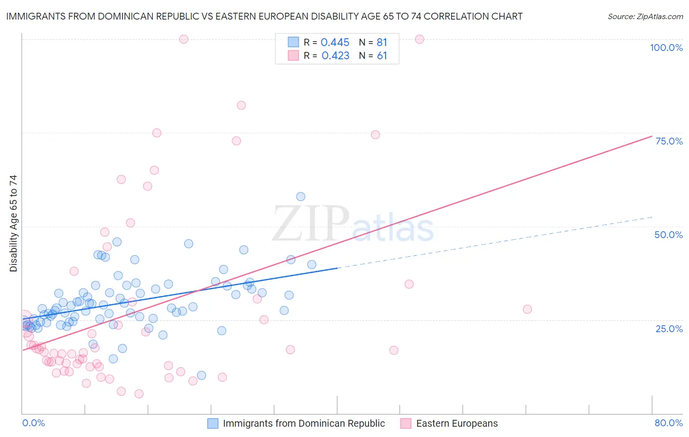 Immigrants from Dominican Republic vs Eastern European Disability Age 65 to 74