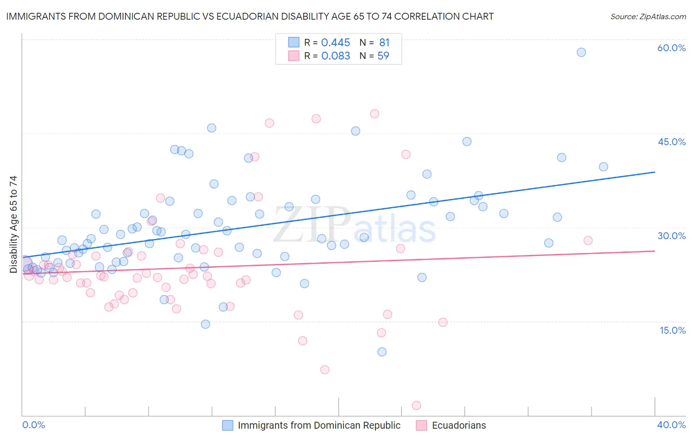 Immigrants from Dominican Republic vs Ecuadorian Disability Age 65 to 74