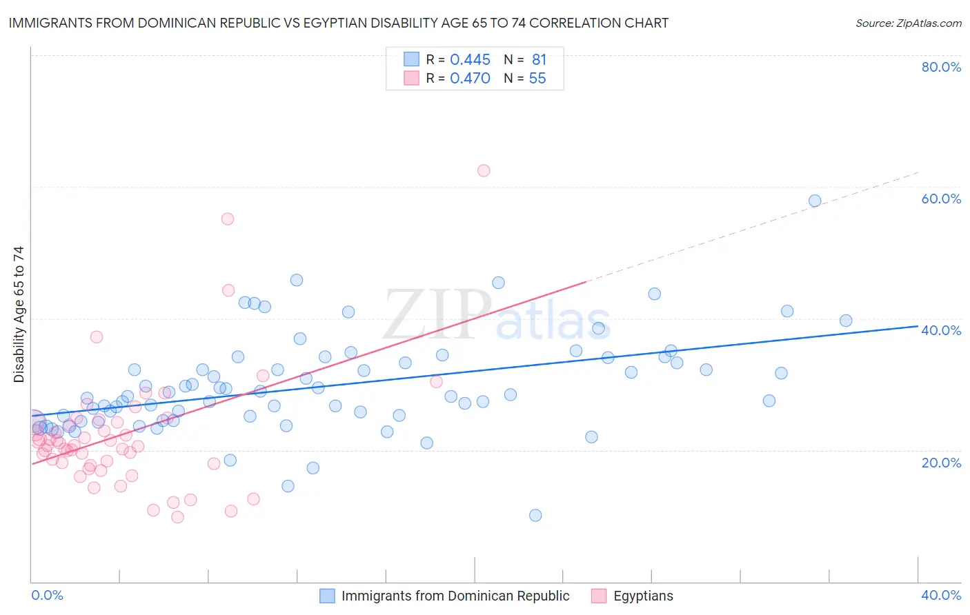 Immigrants from Dominican Republic vs Egyptian Disability Age 65 to 74