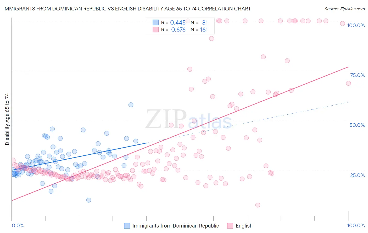Immigrants from Dominican Republic vs English Disability Age 65 to 74