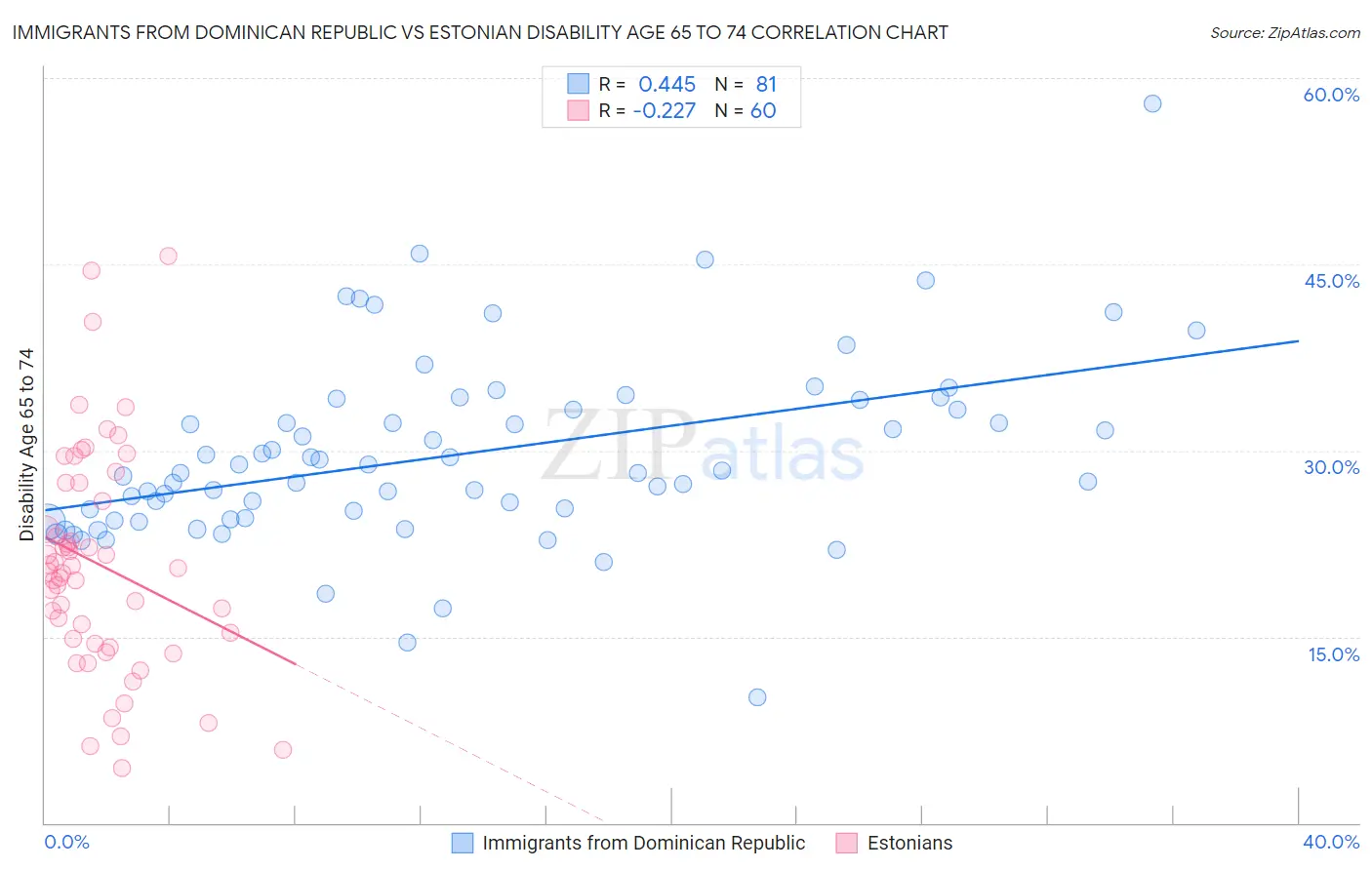 Immigrants from Dominican Republic vs Estonian Disability Age 65 to 74