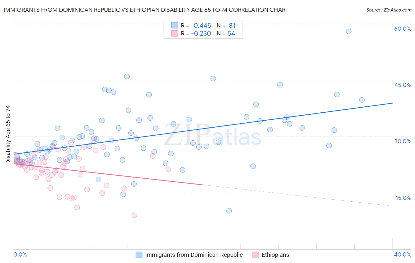 Immigrants from Dominican Republic vs Ethiopian Disability Age 65 to 74