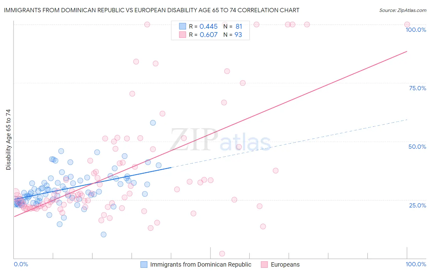 Immigrants from Dominican Republic vs European Disability Age 65 to 74