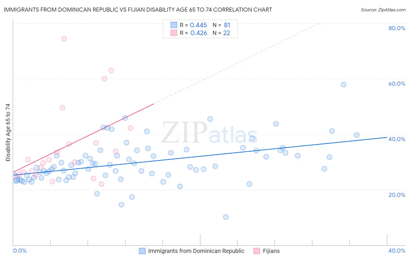 Immigrants from Dominican Republic vs Fijian Disability Age 65 to 74