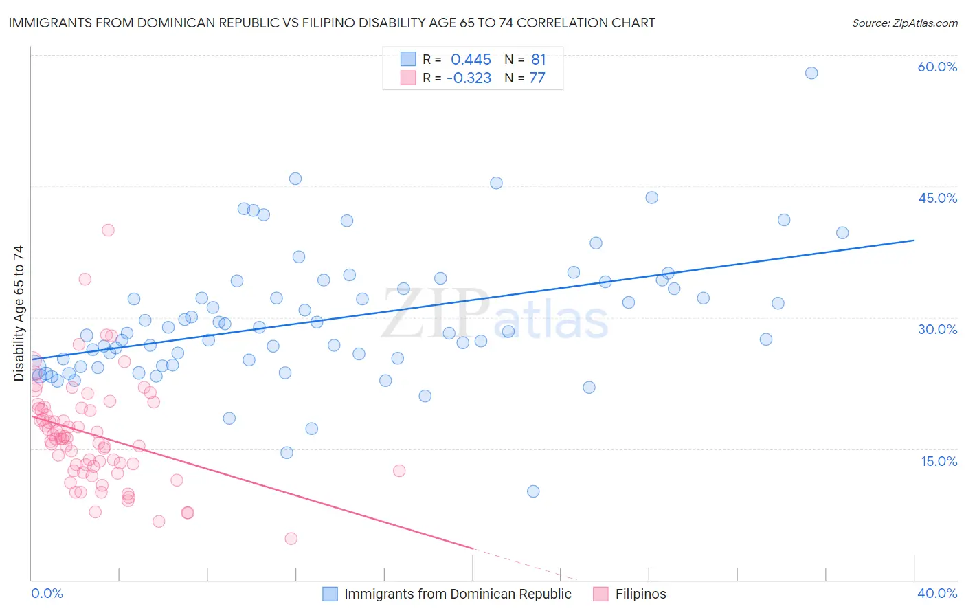 Immigrants from Dominican Republic vs Filipino Disability Age 65 to 74