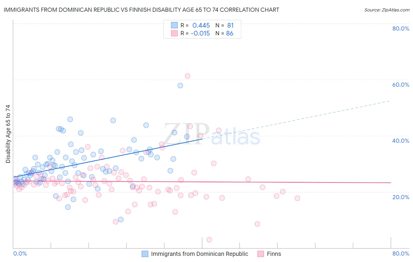 Immigrants from Dominican Republic vs Finnish Disability Age 65 to 74
